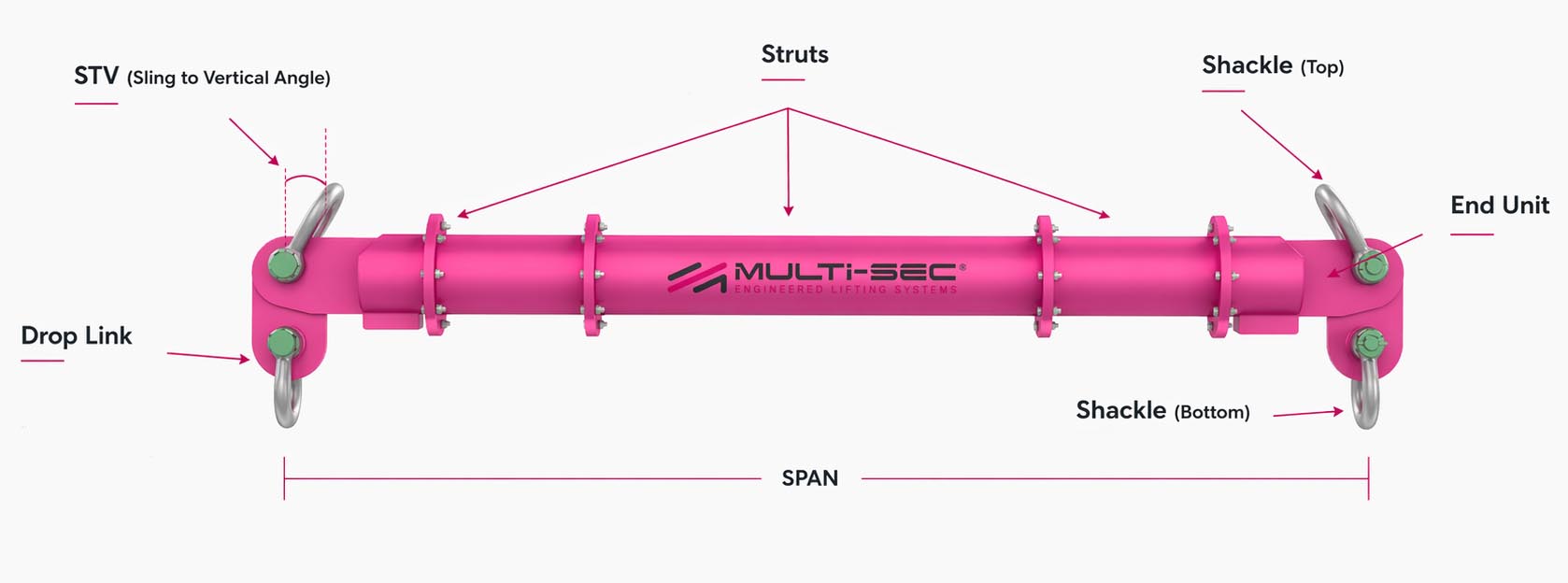 Multi-13 modular spreader beam diagram showing STV, drop link, struts, shackles, end unit and span